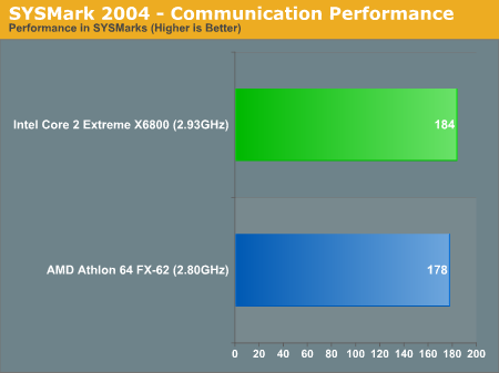 SYSMark 2004 - Communication Performance